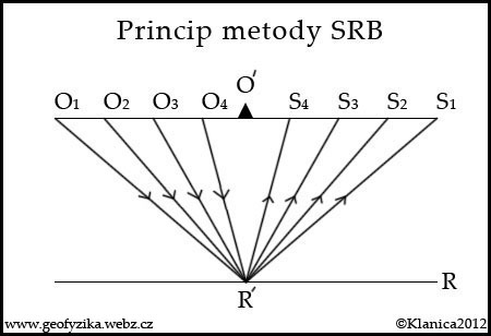 metoda společného reflexního bodu (SRB)